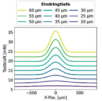 Regression der Tastkraftverteilung bei variabler Eindringtiefe sowie weggesteuerter Messung und einem Nadelradius von 40 μm