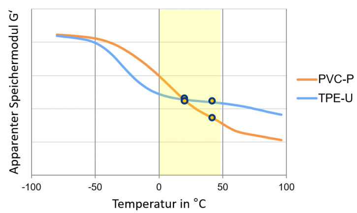 Diagramm zeigt Verhalten der Schlauchmaterialien (PVC-P gelbe Kurve & TPE-U blaue Kurve) für Infusionsschläuche (Schermodus, 1Hz). gemessen wurde unter Einfluss von Zimmertemperatur bis 40°C(gelbe Markierung). Die Punkte kennzeichnen die Steifigkeit bei der jeweiligen Temperatur.