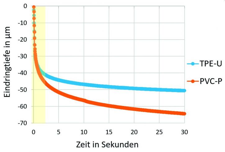 Diagram der Instrumentierten Härtemessung an TPE-U(blaue Kurve) und PVC-P(rote Kurve) über Zeit. Der Startbereich guter Messwertübereinstimmung ist gelb gekennzeichnet.