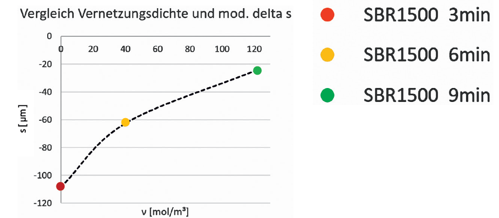 Korrelationskurve einer Kautschukmischung zwischen TSSR-Vernetzungsdichte ν [mol/m³] und Mikroindentor-DMA Ergebnissen z.B. Speichermodul E´ [N/mm²] und Legende