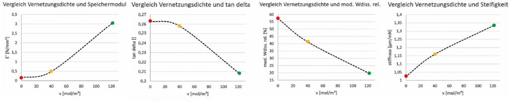 Korrelationskurve einer Kautschukmischung zwischen TSSR-Vernetzungsdichte ν [mol/m³] und Mikroindentor-DMA Ergebnissen z.B. Speichermodul E´ [N/mm²]