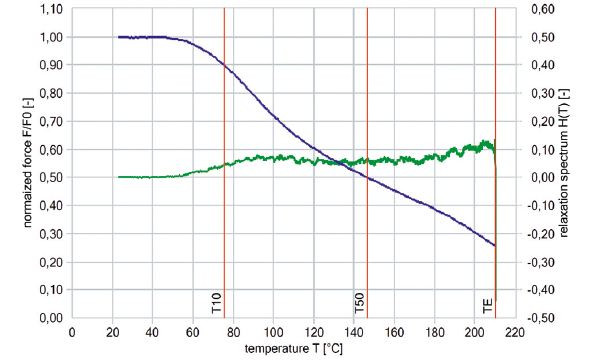 Kurve zur TSSR Messung mit Sample ID1500-V6-9min