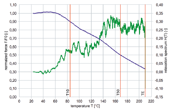 Kurve zur TSSR Messung mit Sample ID1500-V5-6min