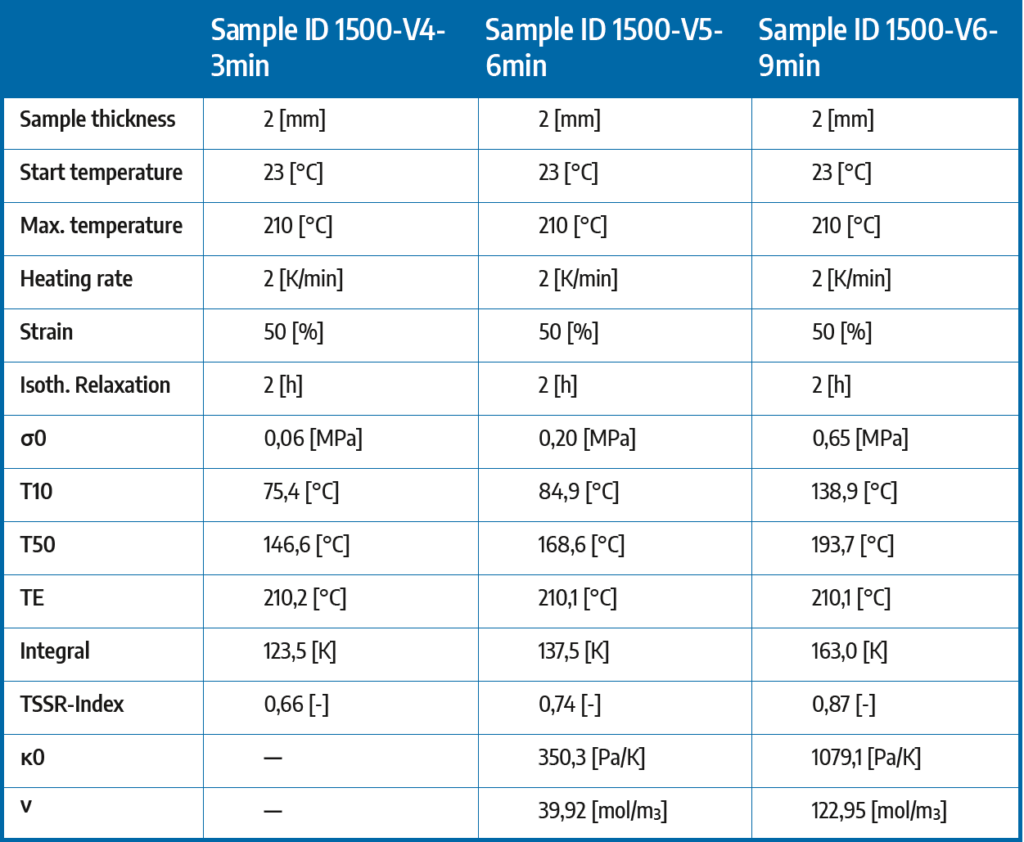 Tabelle mit Messwerten der TSSR-Analyse drei verschiedener Proben